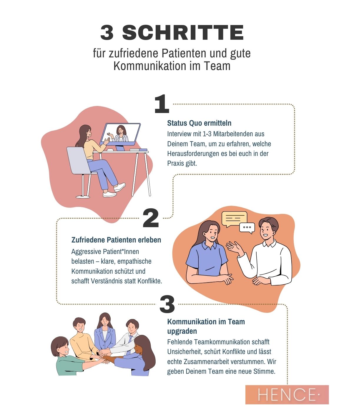 Ablauf · Zufriedene Patienten